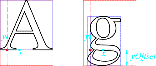 字形边界框和字体边界框